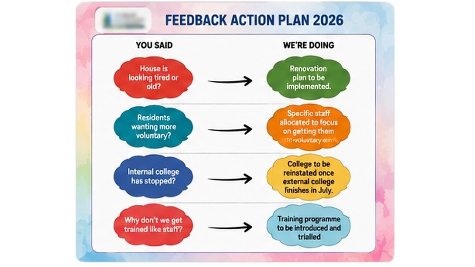 Supported Living Provider | Feedback Action Plan